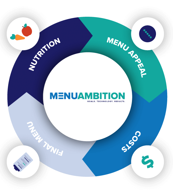Continual improvement flywheel: Nutrition, Appeal, Costs and Final menu
